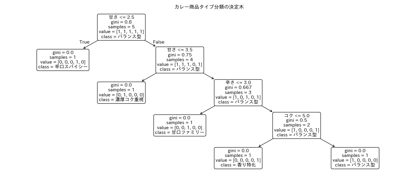 Dtree - FDS「アルゴリズムとプログラミング」独習用サポートサイト